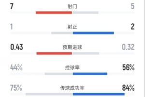 森林半场0-1曼联数据：射门7-5，射正1-2，控球率44%-56%
